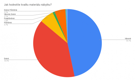 Výsledky dotazníkového šetření - spokojenost studentů s novým nábytkem na kolejích